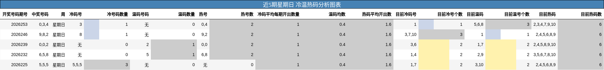 近5期星期日 冷温热码分析图表