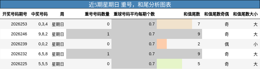 近5期星期日 重号，和尾分析图表