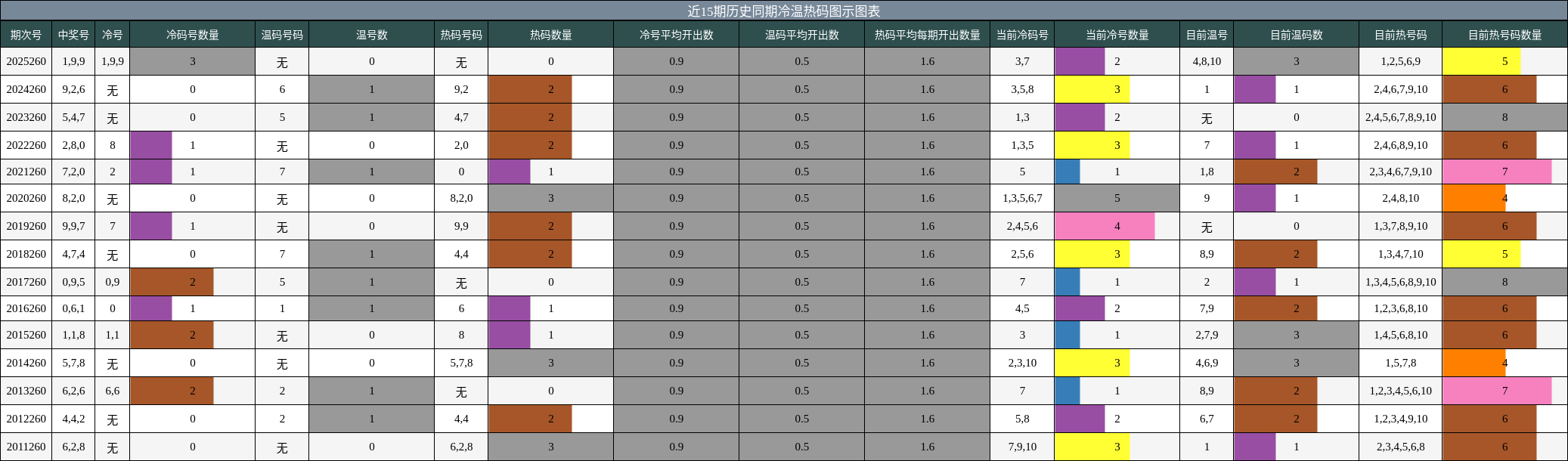 冷温热码分析