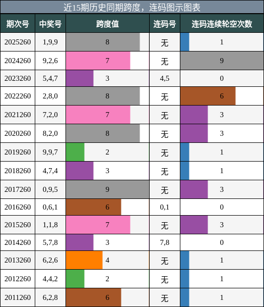 跨度分析,连码分析