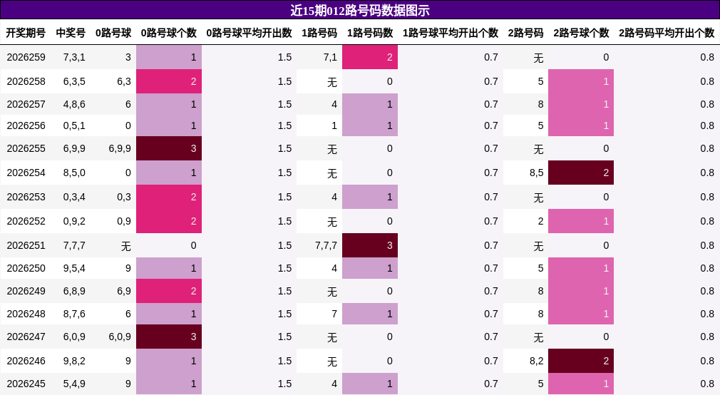 012路号码分析