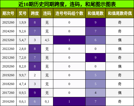 跨度分析,连码分析,和尾分析