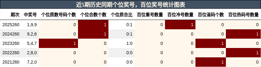 个位奖号分析,百位奖号分析