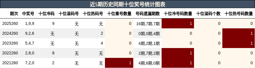 十位奖号分析