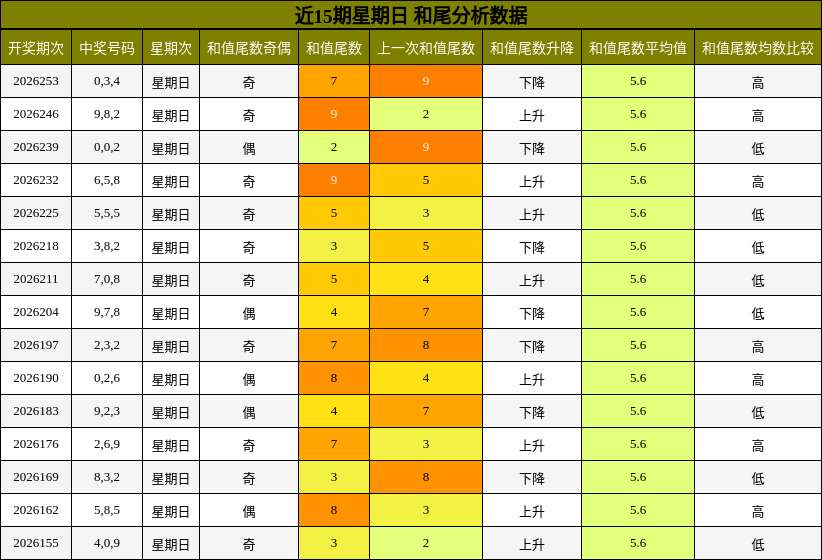 近15期星期日 和尾分析数据