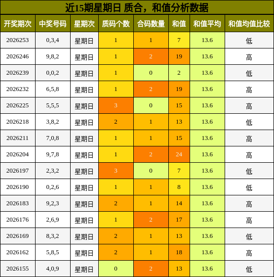 近15期星期日 质合,和值分析数据