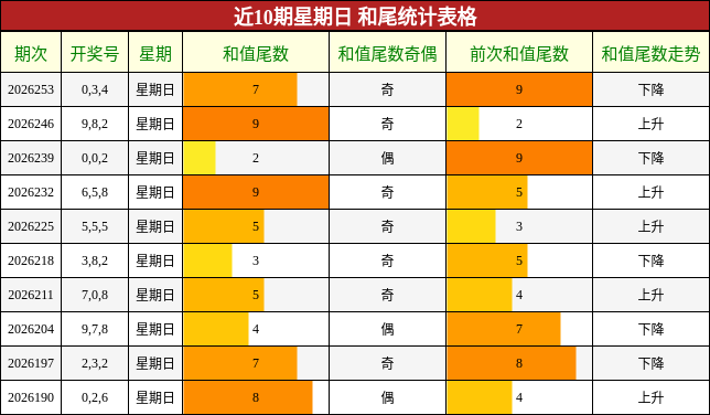 近10期星期日 和尾统计表格