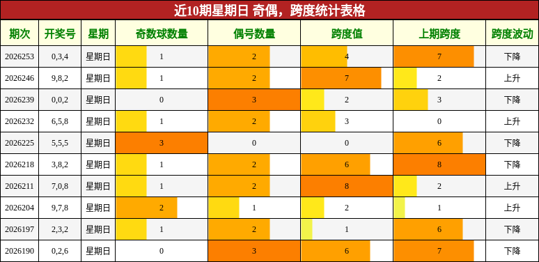 近10期星期日 奇偶，跨度统计表格