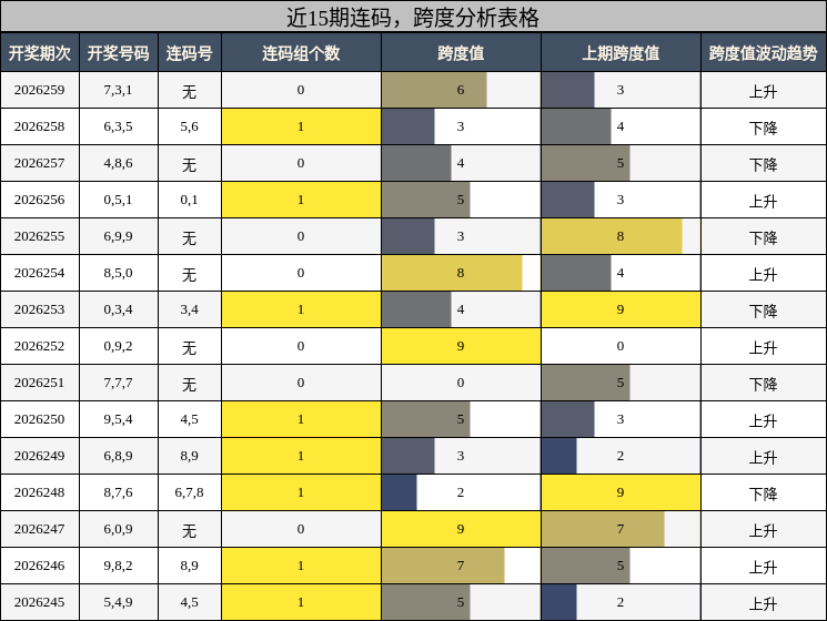 近15期连码,跨度分析表格