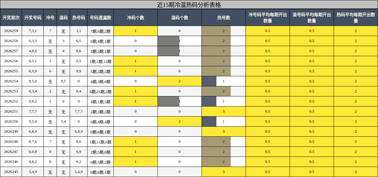 近15期冷温热码分析表格