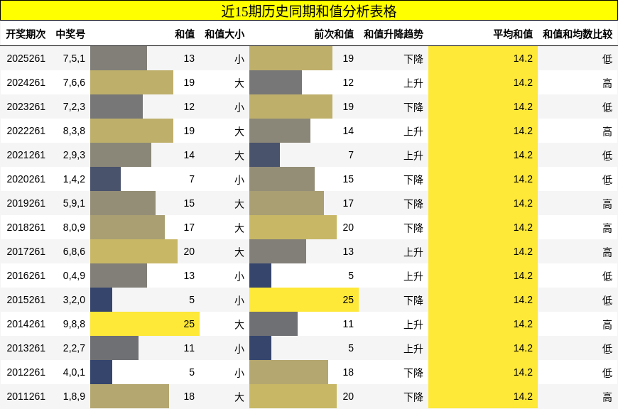 近15期历史同期和值分析表格