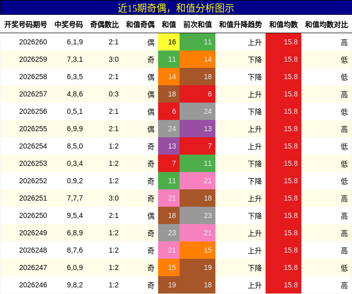 奇偶分析，和值分析
