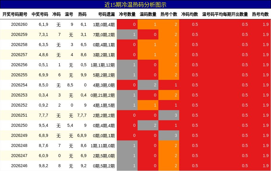 冷温热码分析