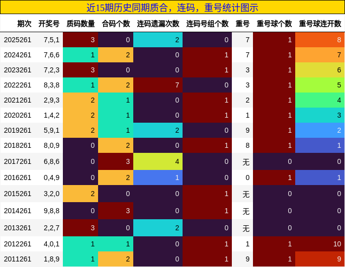 近15期历史同期质合,连码,重号统计图示