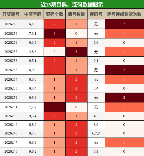 奇偶分析,连码分析