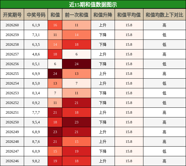 和值分析