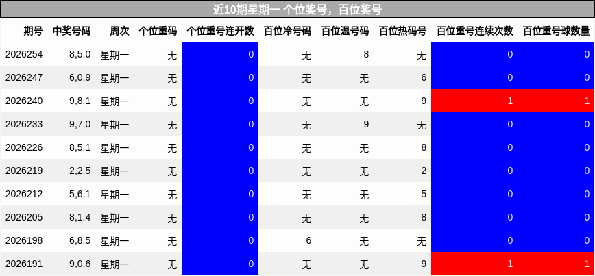 近10期星期一 百位奖号