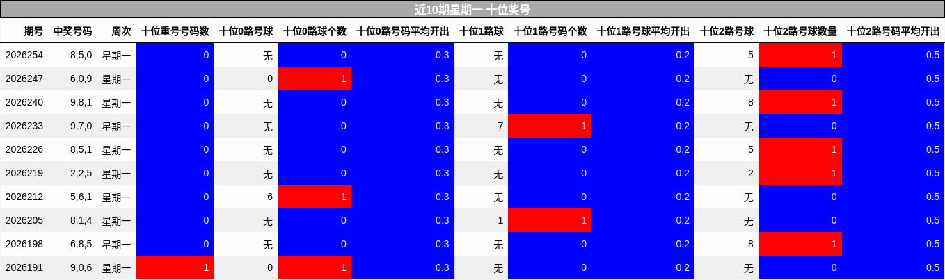 近10期星期一 十位奖号