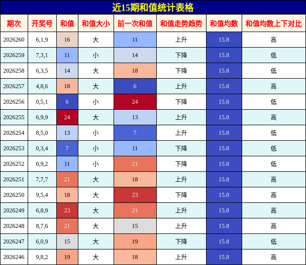 和值分析