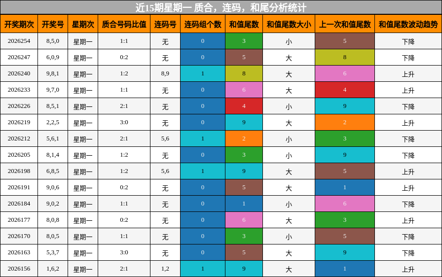 近15期星期一 质合,连码,和尾分析统计