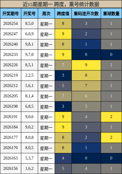近15期星期一 跨度，重号统计数据