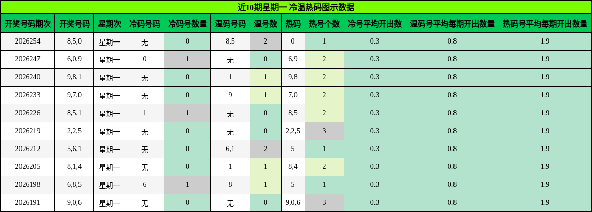 冷温热码分析