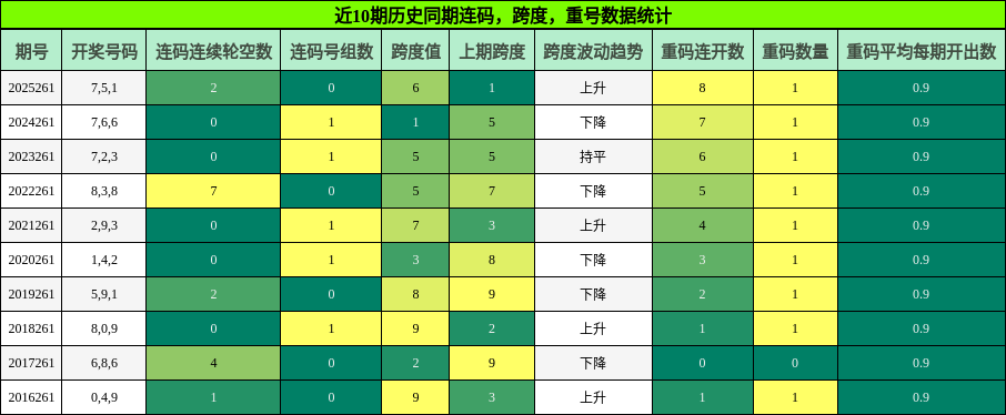 连码分析，跨度分析，重号分析