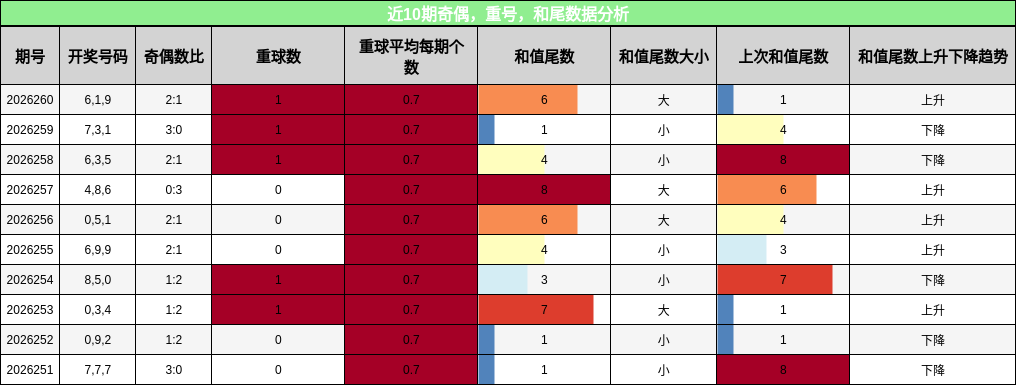 近10期奇偶，重号，和尾数据分析