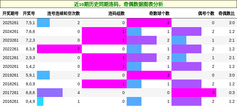 连码分析，奇偶分析