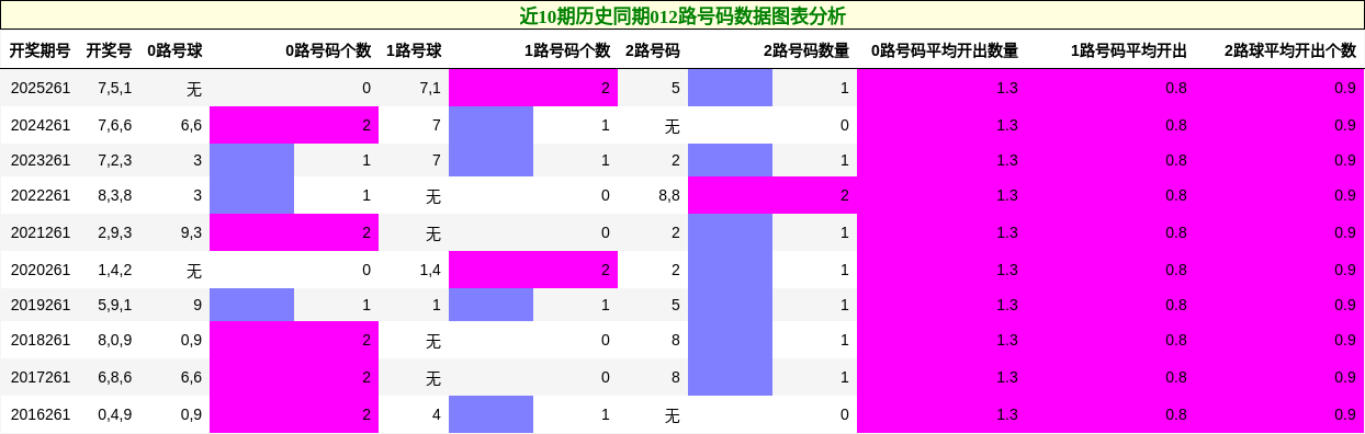 012路号码分析