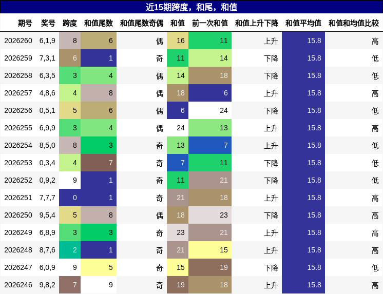 跨度分析，和尾分析，和值分析