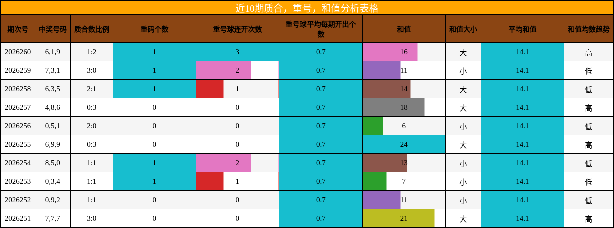 近10期质合，重号，和值分析表格