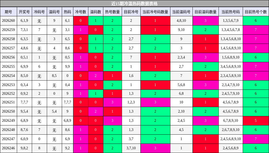 近15期冷温热码数据表格