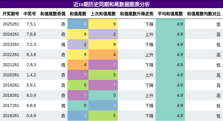 和尾分析