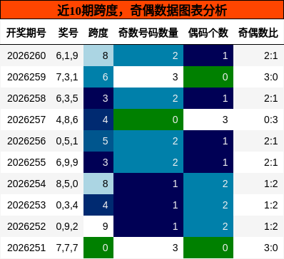 跨度分析，奇偶分析
