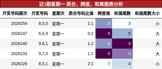 近5期星期一 质合,跨度,和尾图表分析