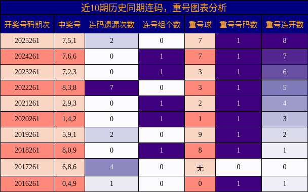 连码分析，重号分析
