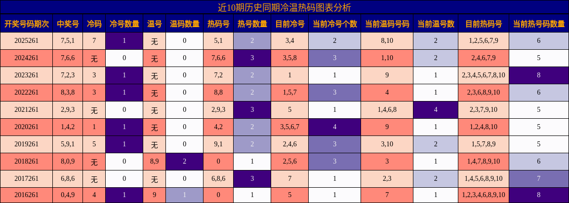 冷温热码分析