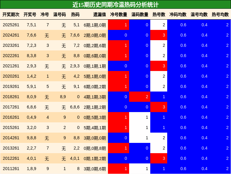 冷温热码分析