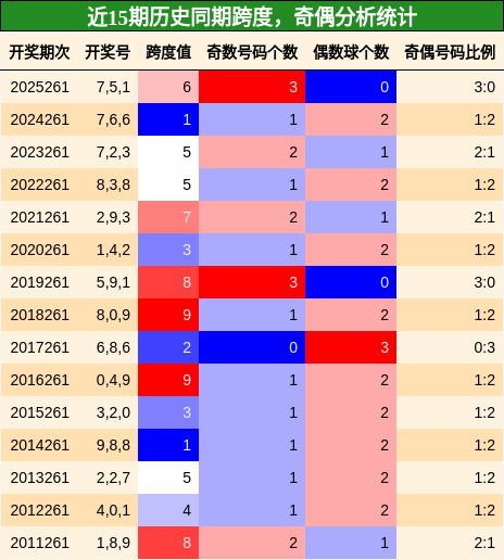 跨度分析，奇偶分析
