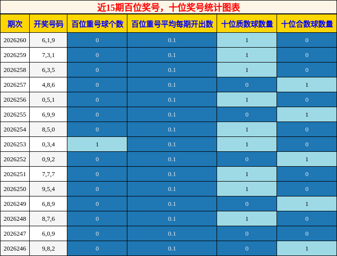 百位奖号分析，十位奖号分析
