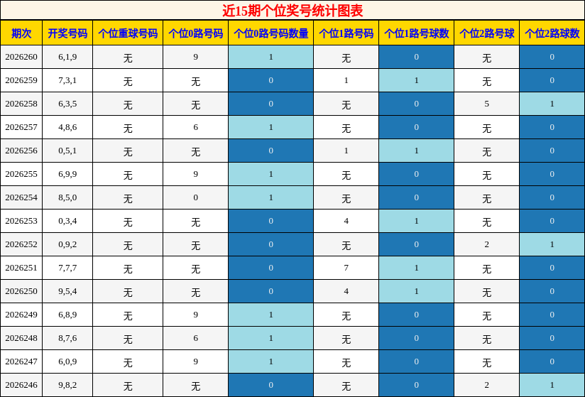 个位奖号分析