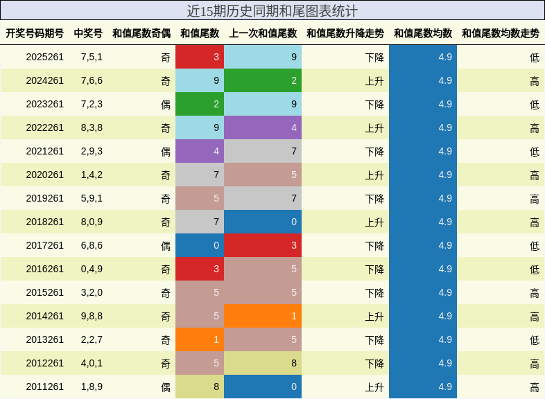 和尾分析