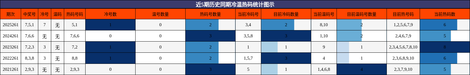 冷温热码分析