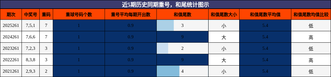 重号分析，和尾分析