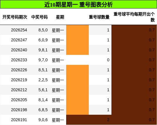 重号分析