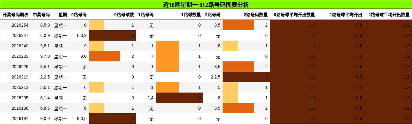 012路号码分析