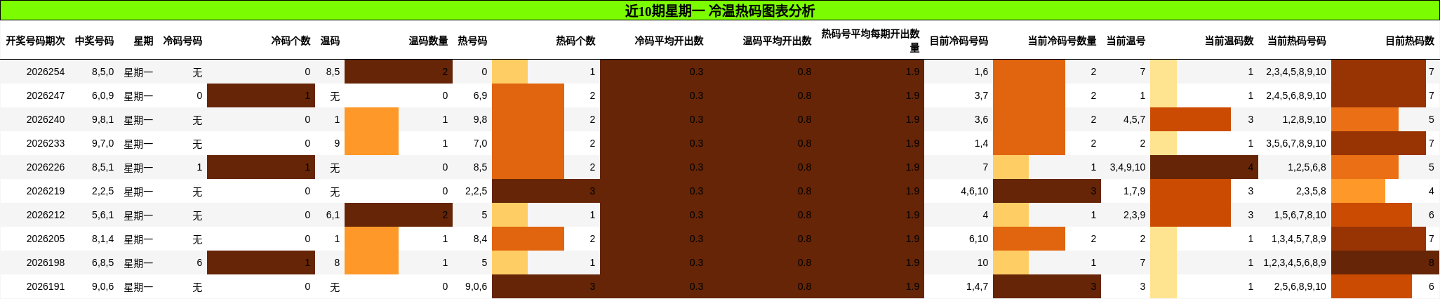 冷温热码分析