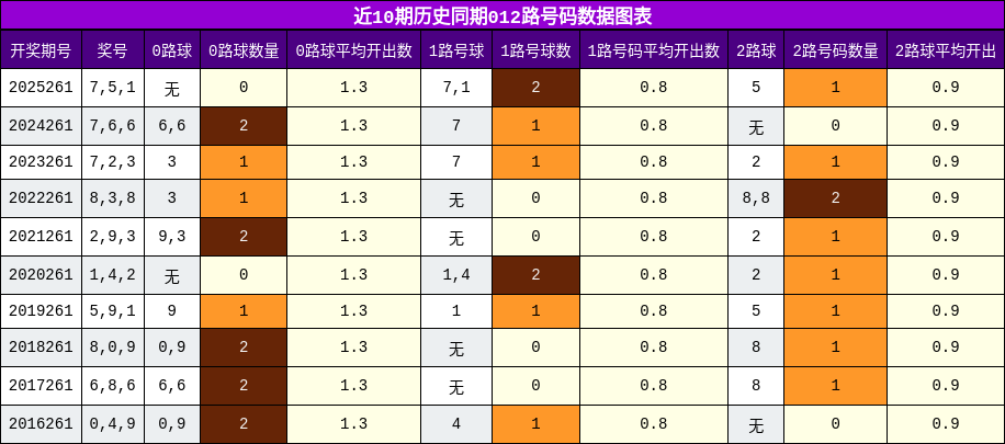 012路号码分析