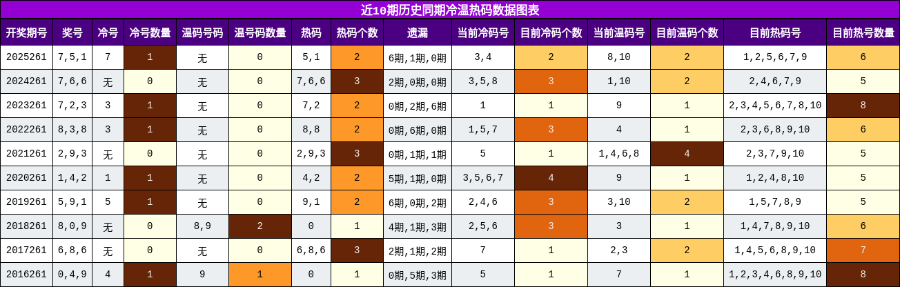 冷温热码分析